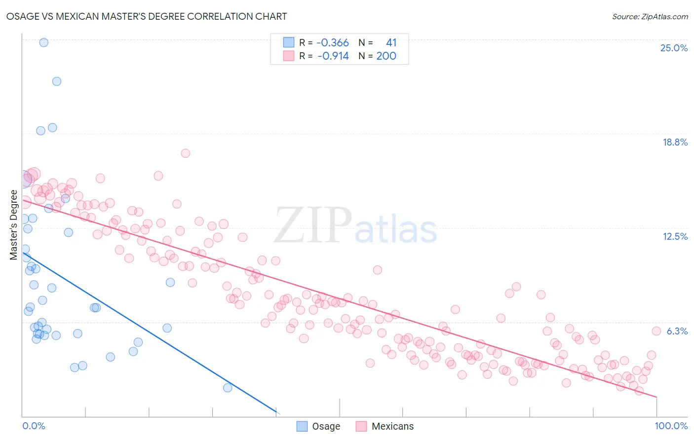 Osage vs Mexican Master's Degree