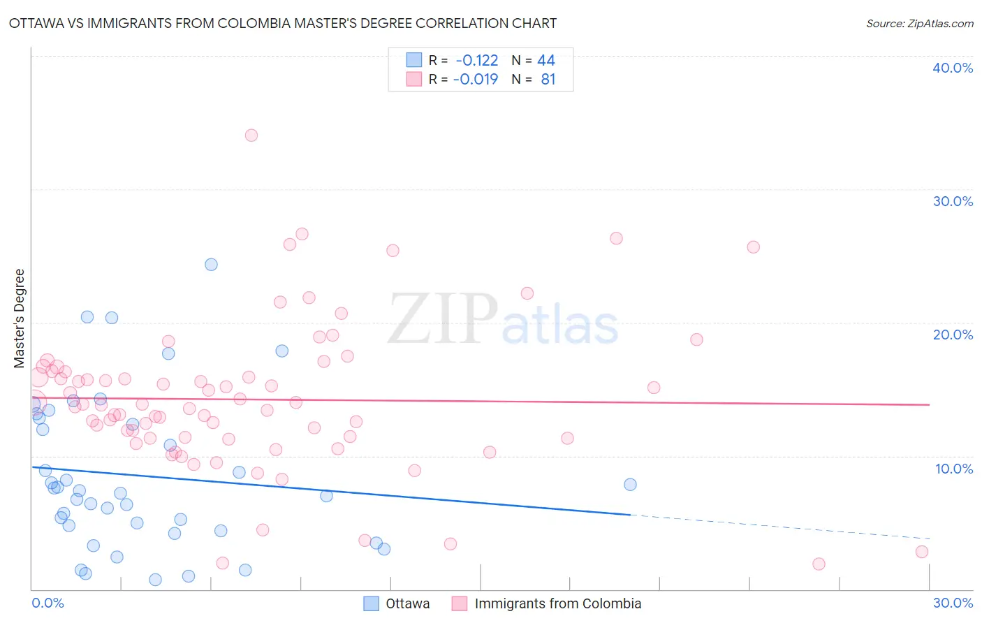 Ottawa vs Immigrants from Colombia Master's Degree