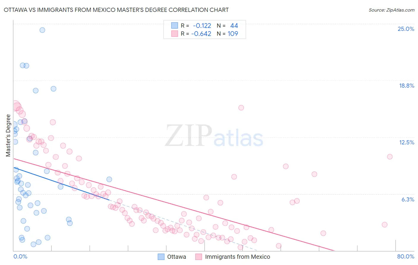 Ottawa vs Immigrants from Mexico Master's Degree