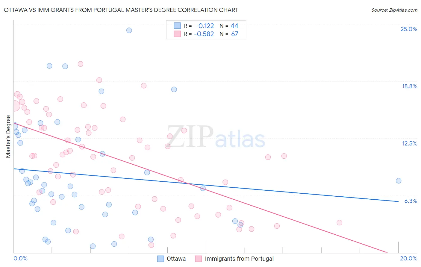 Ottawa vs Immigrants from Portugal Master's Degree