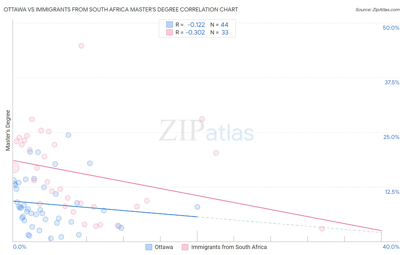 Ottawa vs Immigrants from South Africa Master's Degree