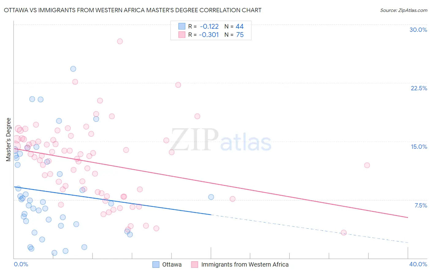 Ottawa vs Immigrants from Western Africa Master's Degree