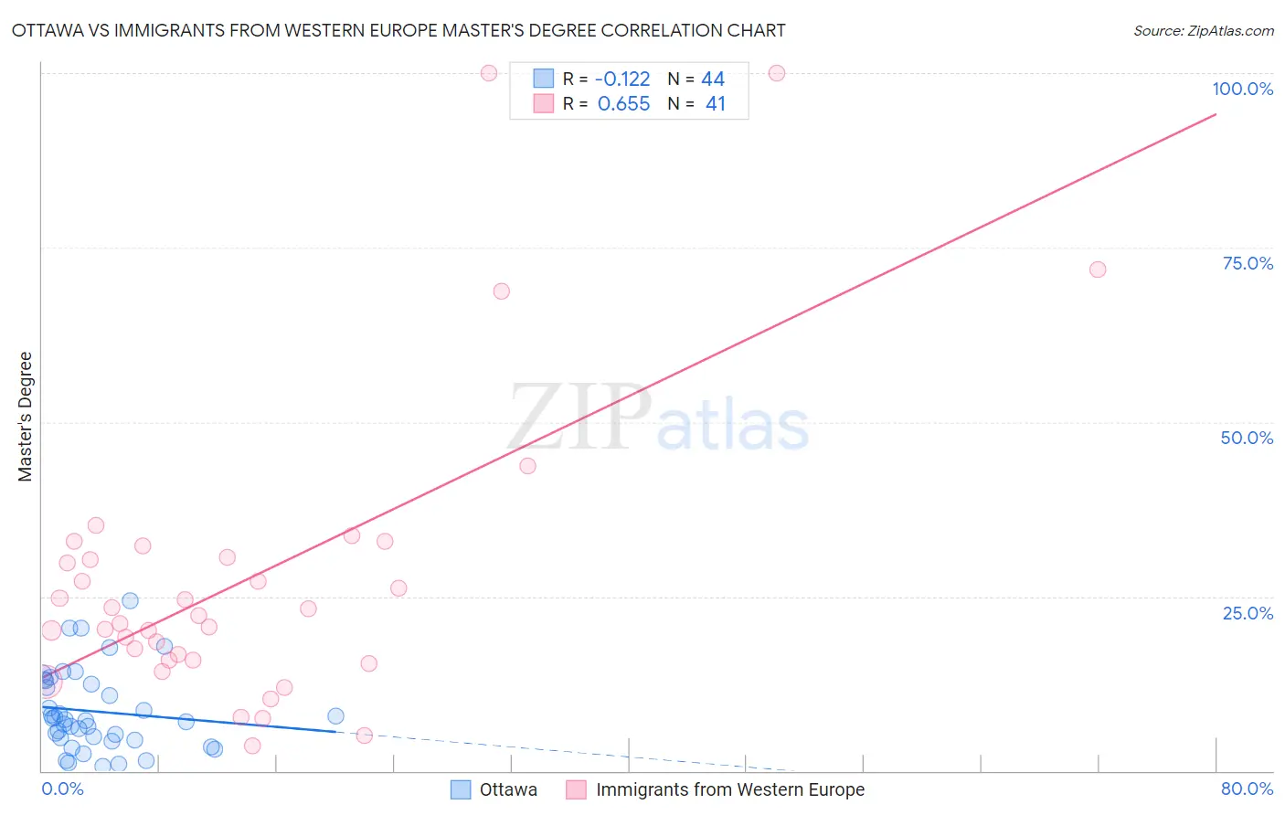 Ottawa vs Immigrants from Western Europe Master's Degree