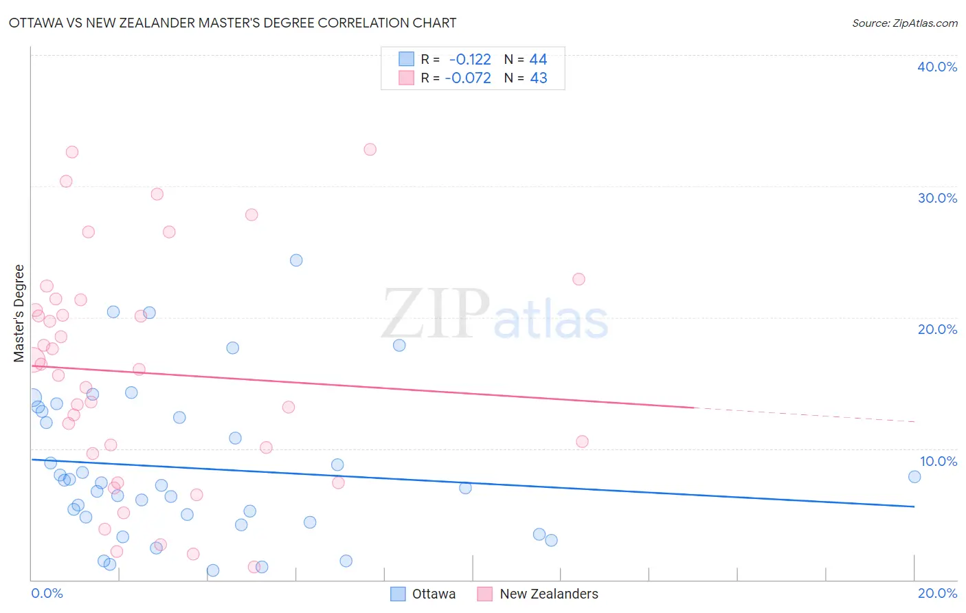 Ottawa vs New Zealander Master's Degree