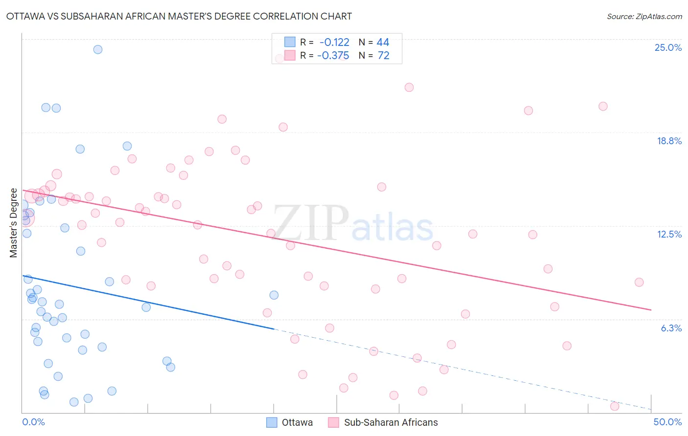 Ottawa vs Subsaharan African Master's Degree