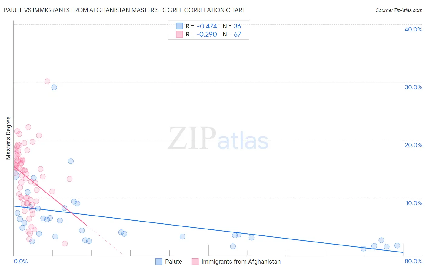 Paiute vs Immigrants from Afghanistan Master's Degree