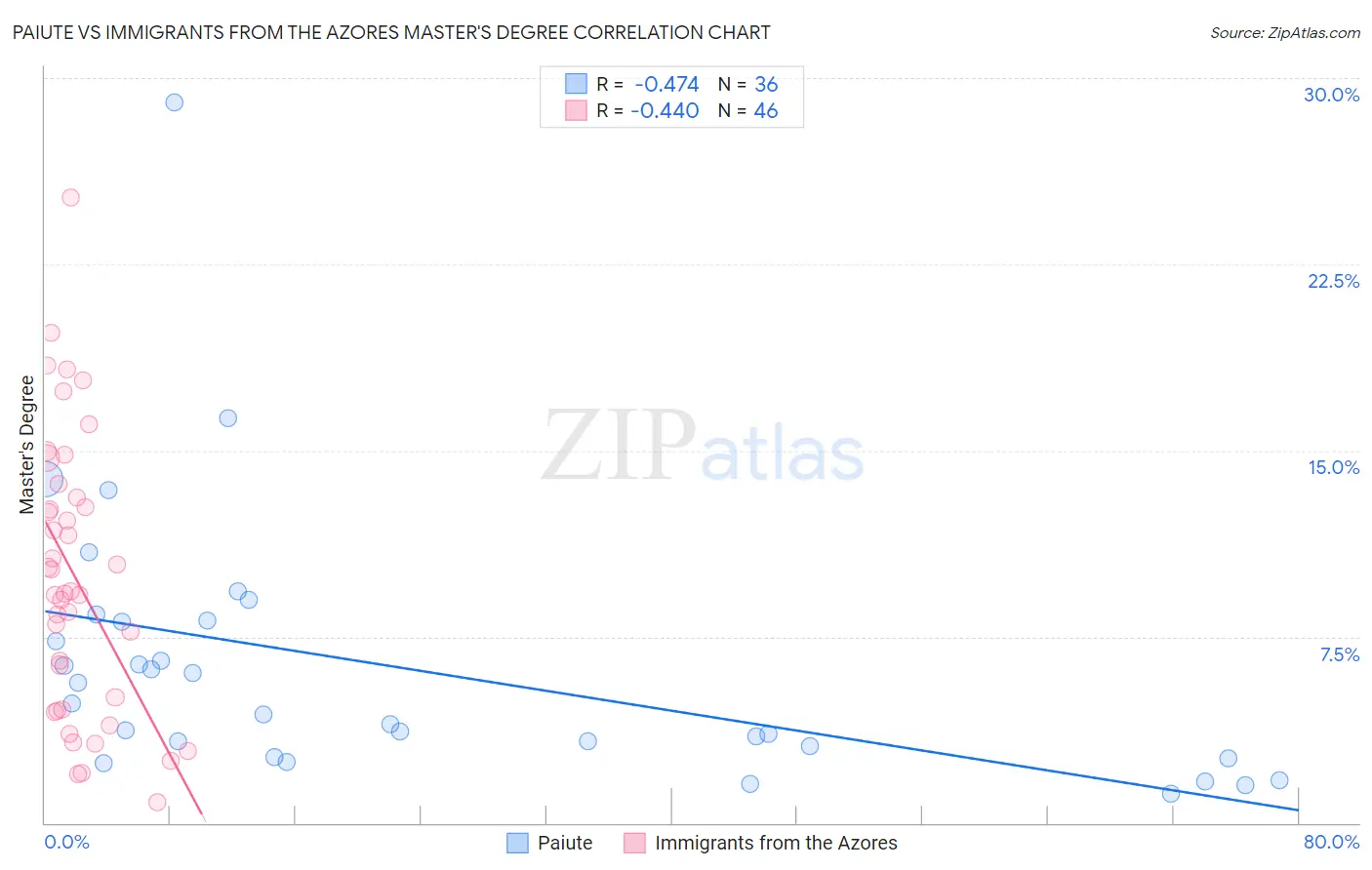 Paiute vs Immigrants from the Azores Master's Degree