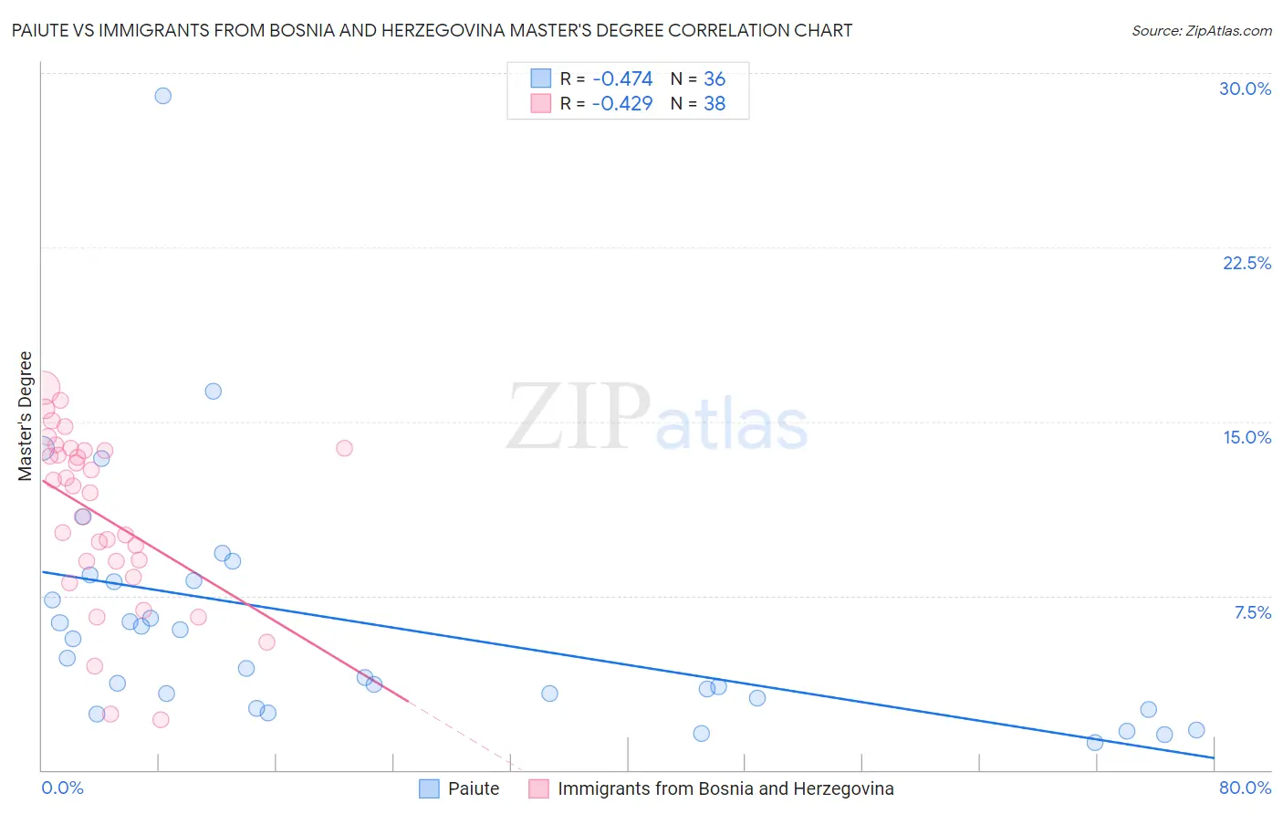 Paiute vs Immigrants from Bosnia and Herzegovina Master's Degree