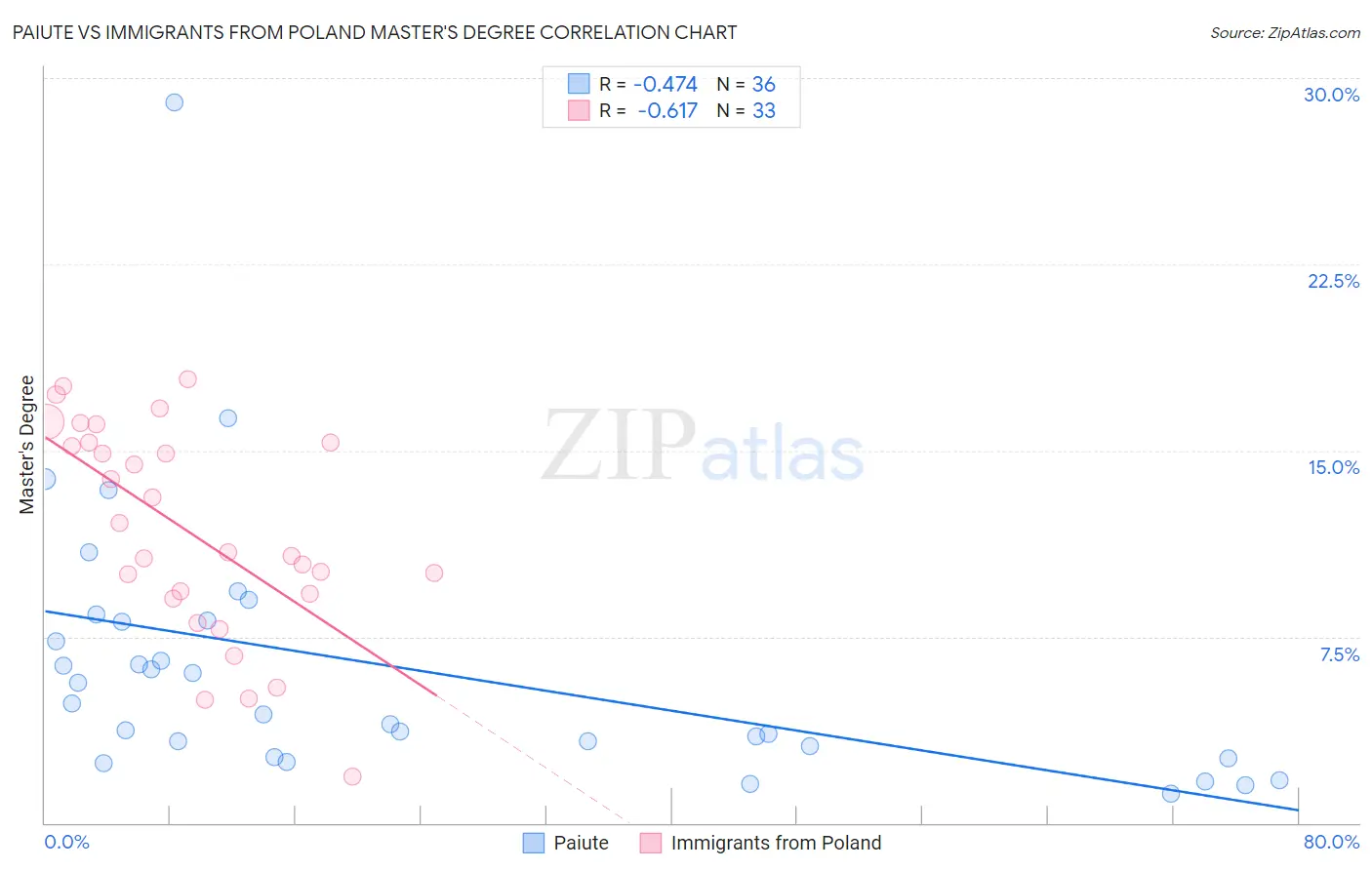 Paiute vs Immigrants from Poland Master's Degree