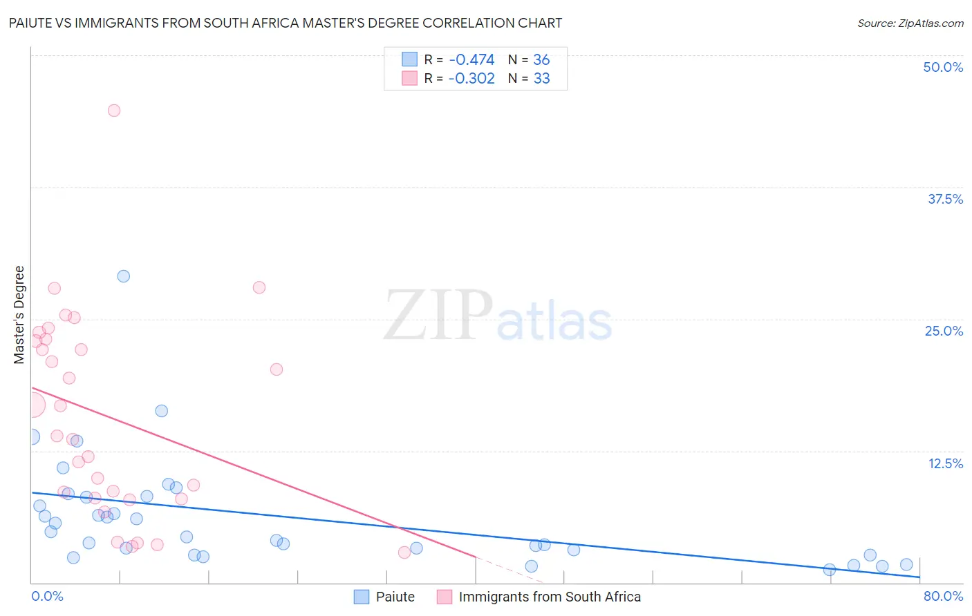 Paiute vs Immigrants from South Africa Master's Degree