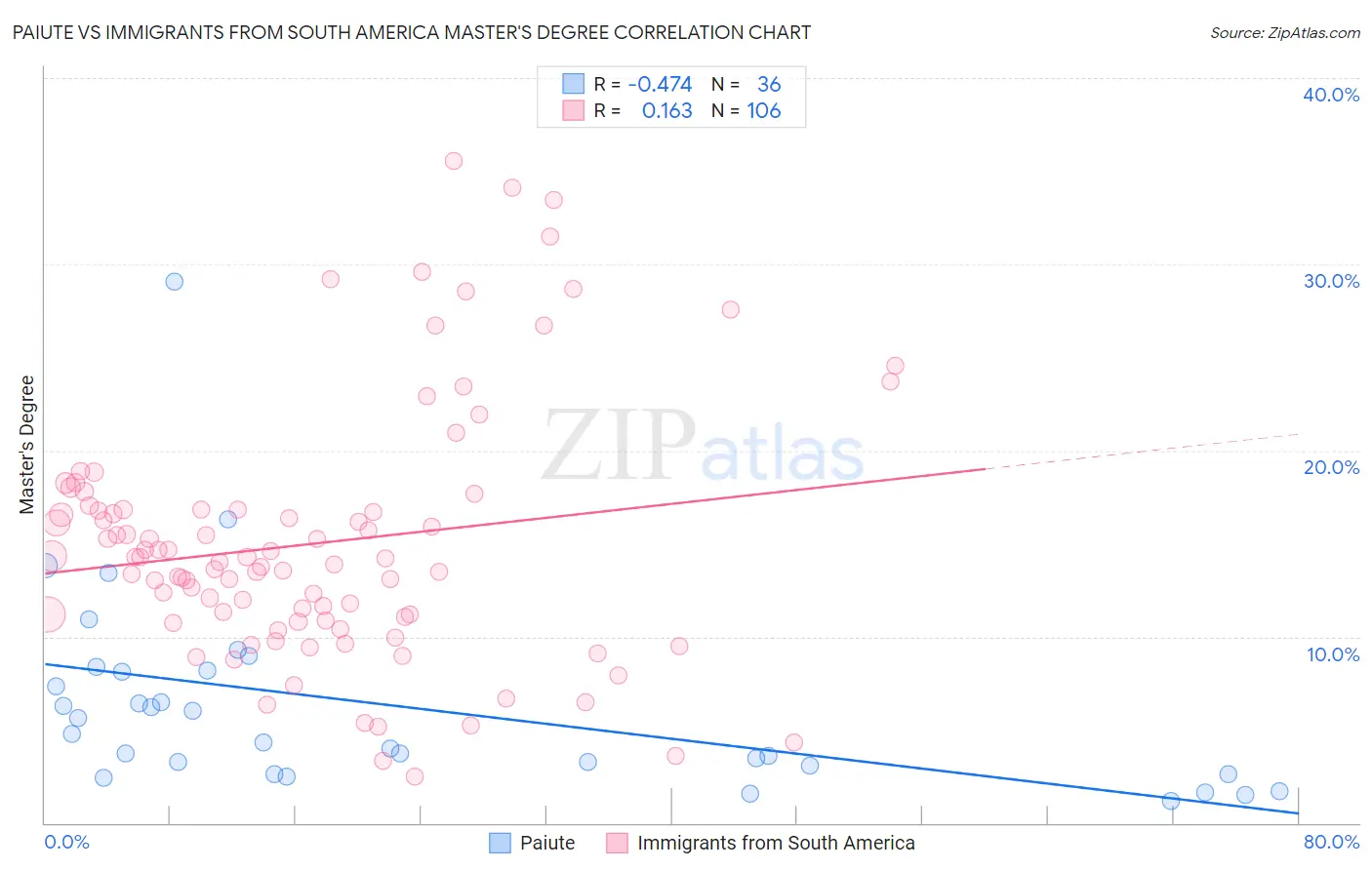 Paiute vs Immigrants from South America Master's Degree