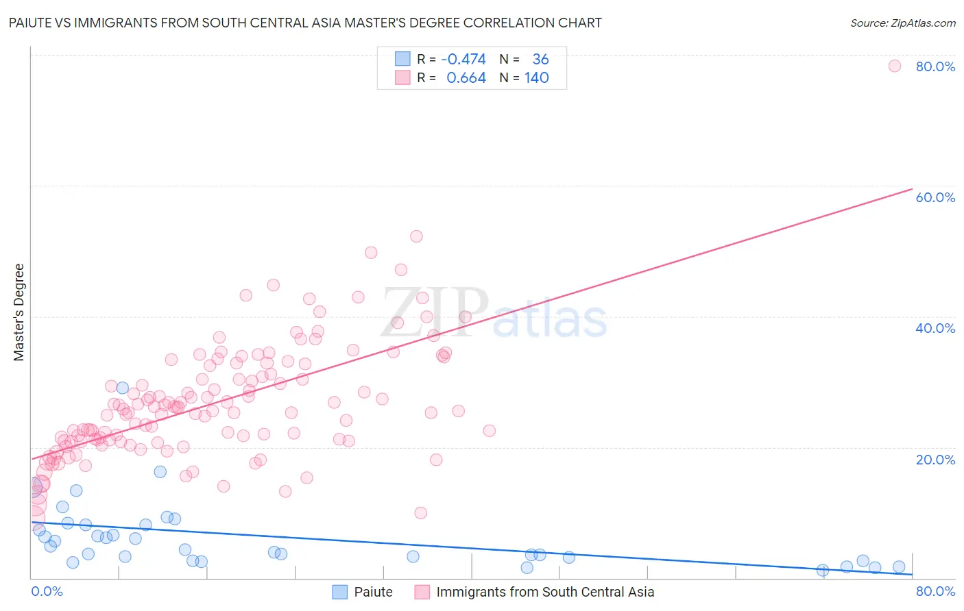 Paiute vs Immigrants from South Central Asia Master's Degree