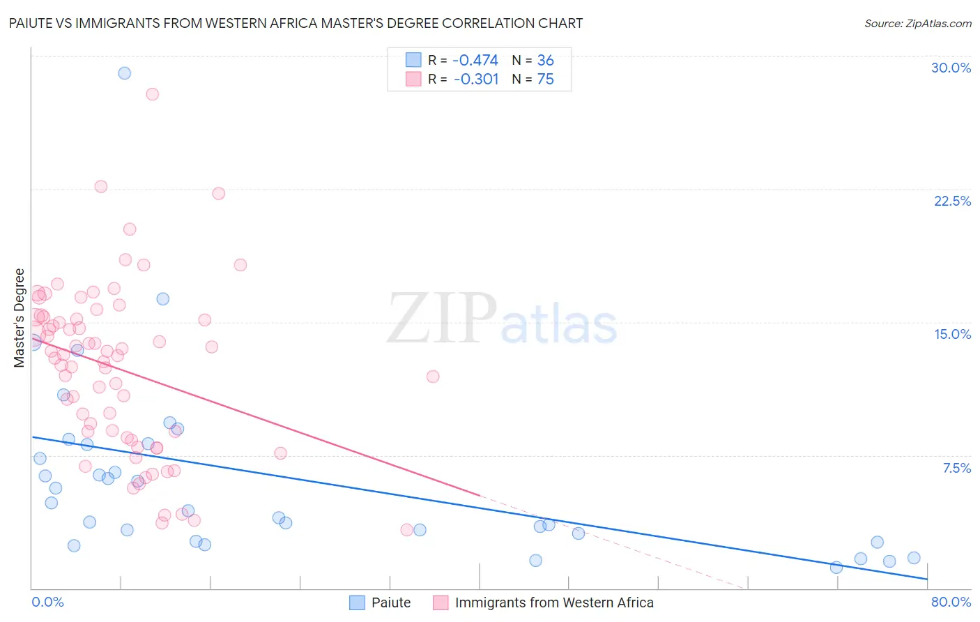 Paiute vs Immigrants from Western Africa Master's Degree