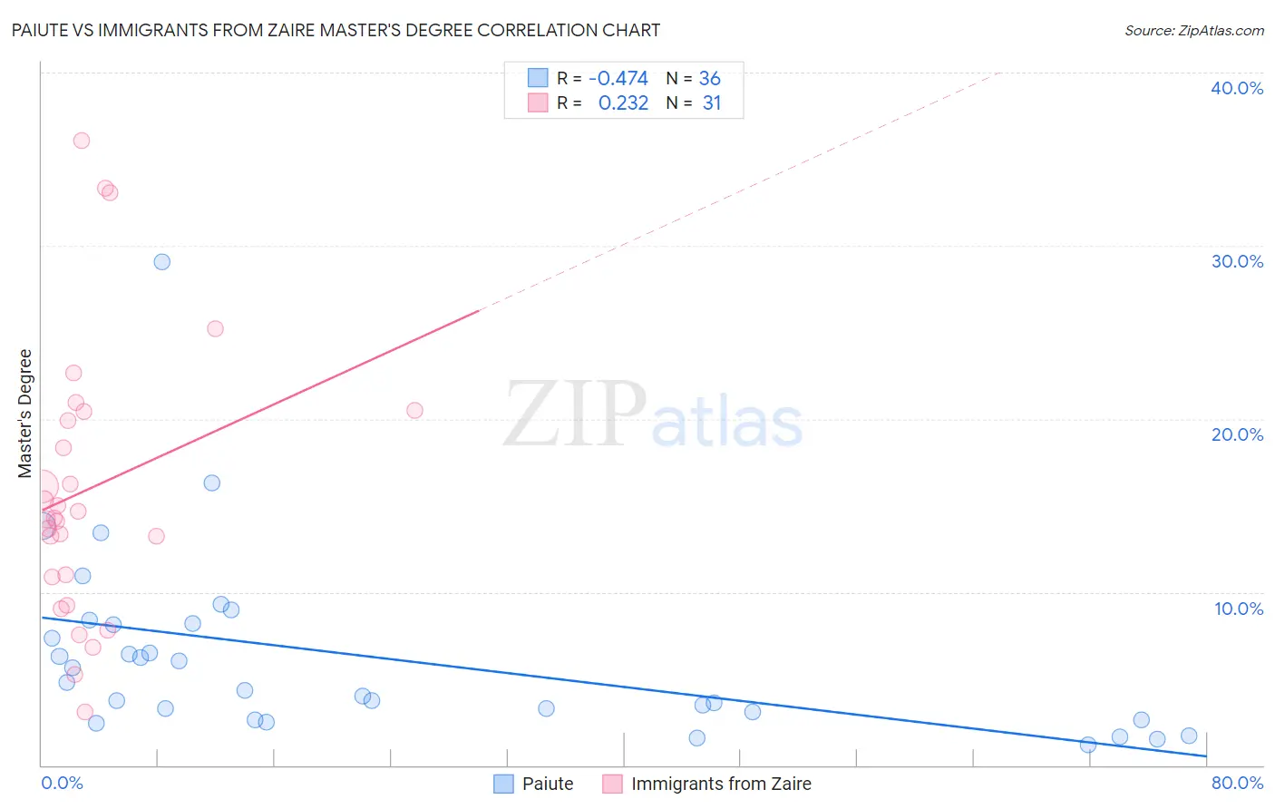 Paiute vs Immigrants from Zaire Master's Degree