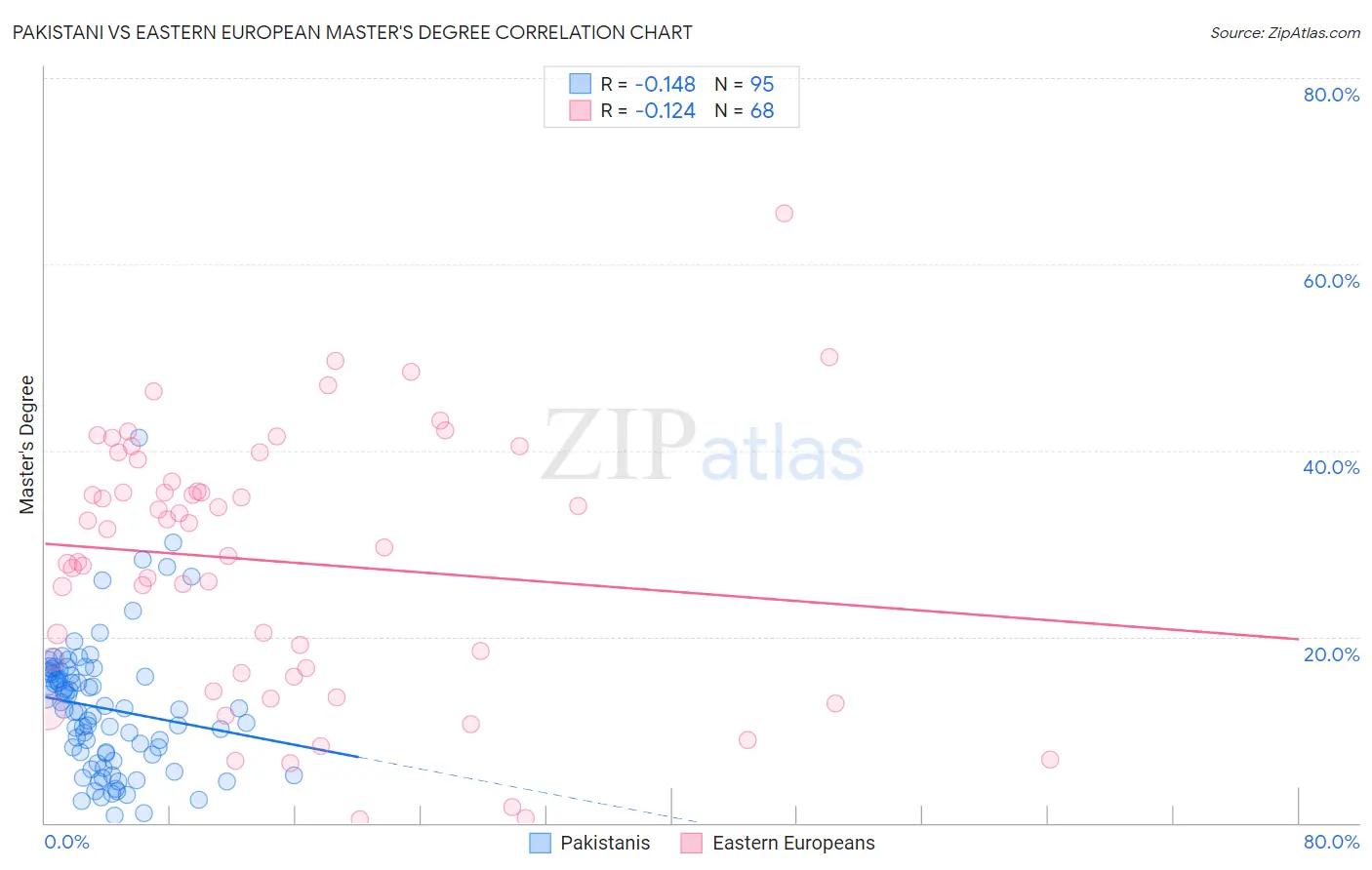 Pakistani vs Eastern European Master's Degree