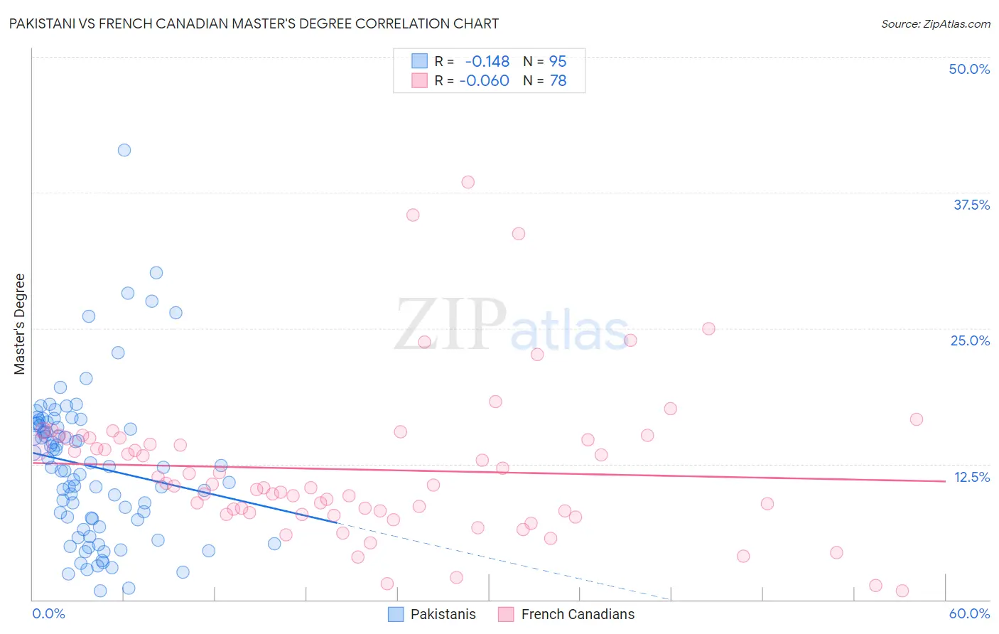 Pakistani vs French Canadian Master's Degree