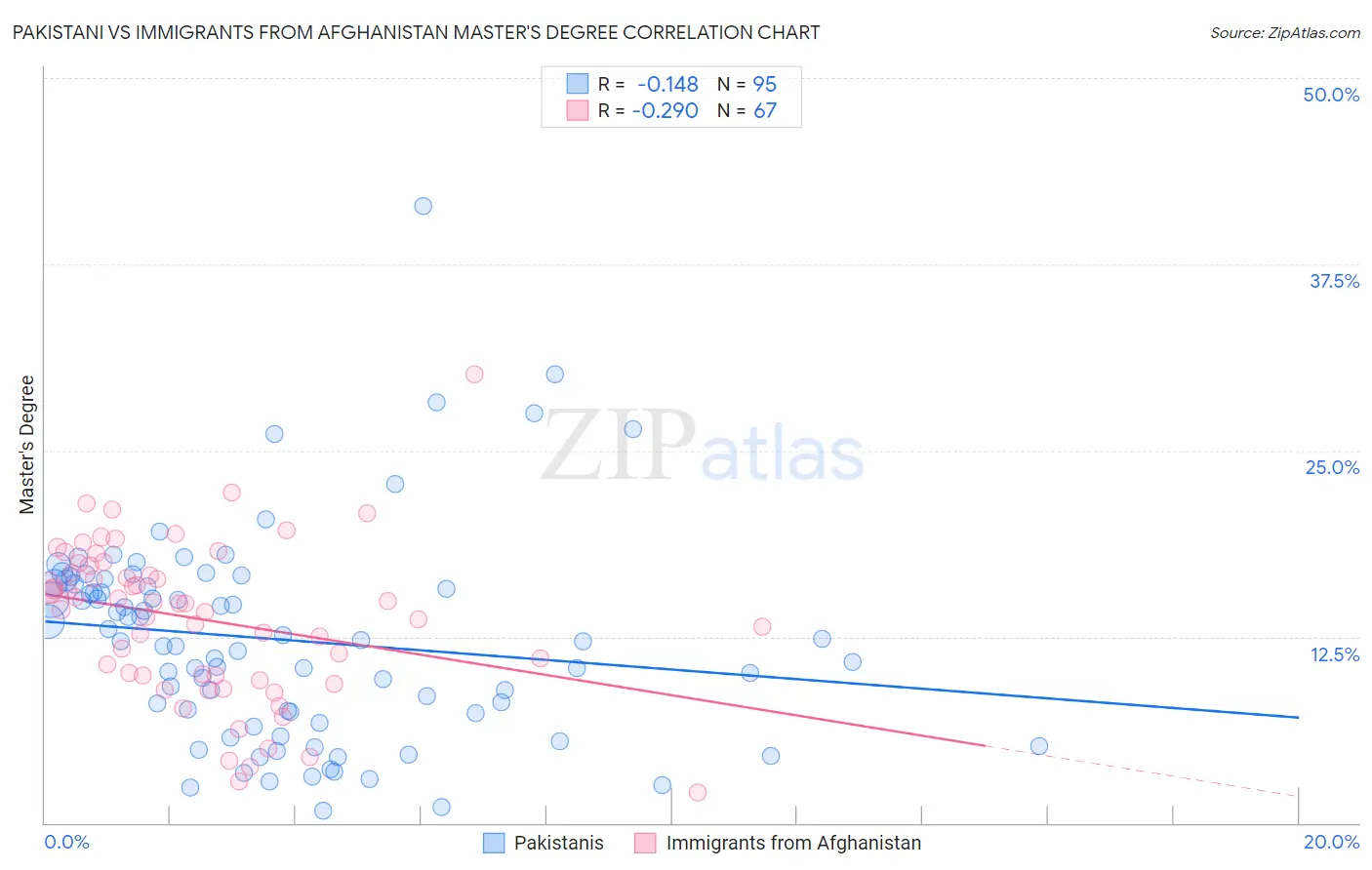 Pakistani vs Immigrants from Afghanistan Master's Degree