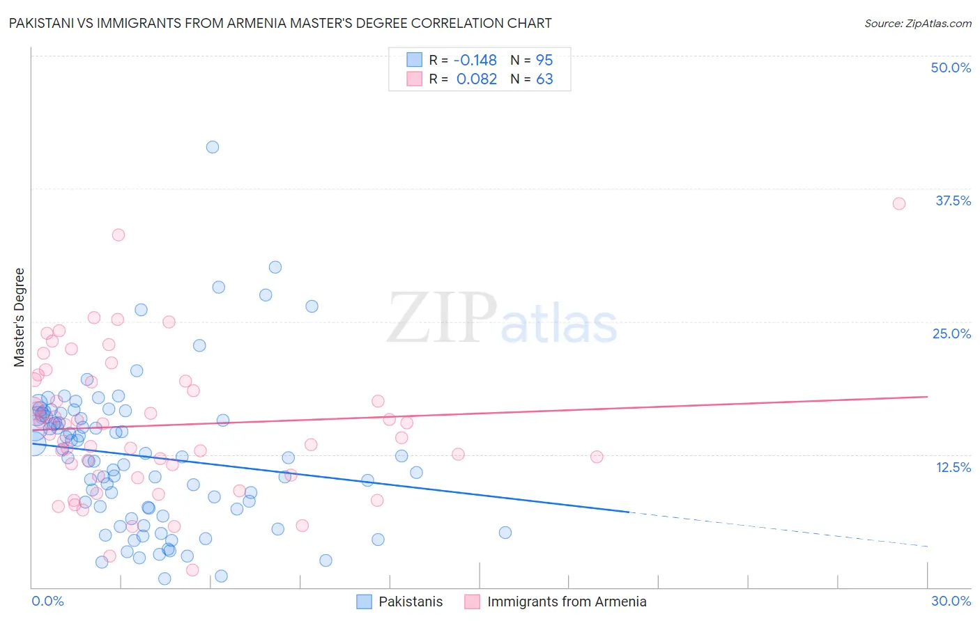 Pakistani vs Immigrants from Armenia Master's Degree