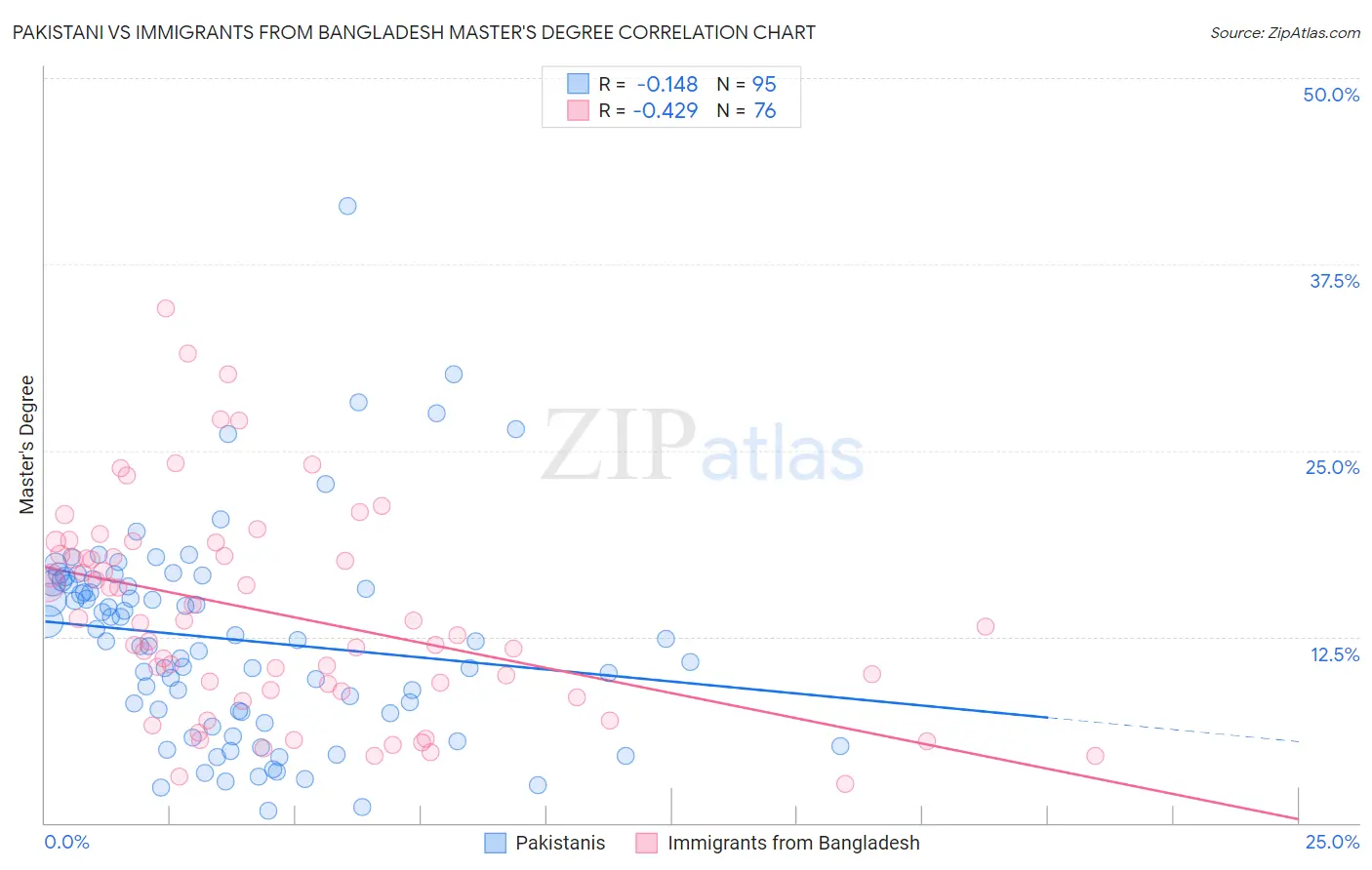 Pakistani vs Immigrants from Bangladesh Master's Degree