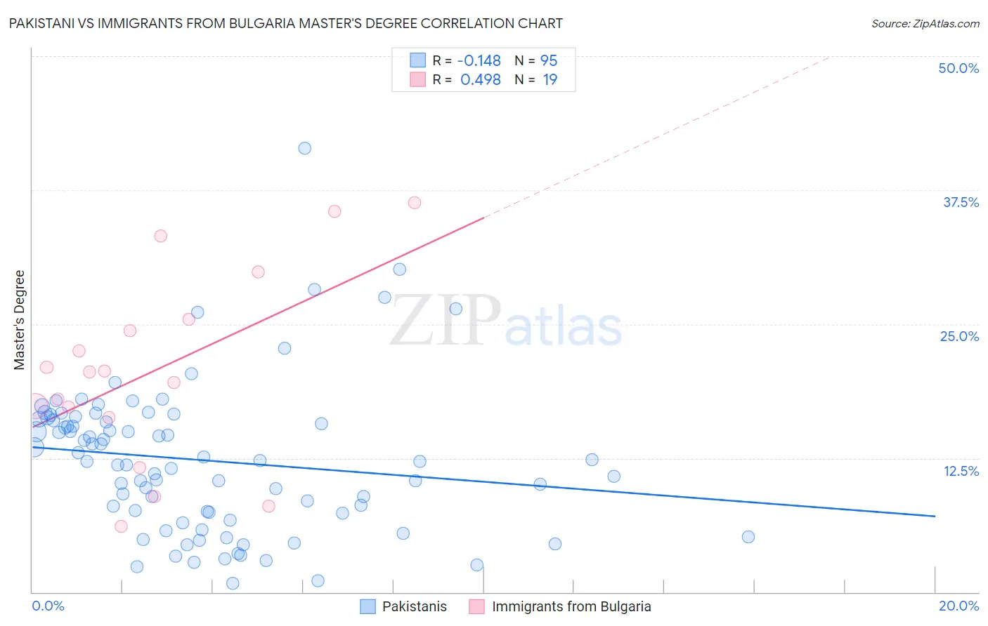 Pakistani vs Immigrants from Bulgaria Master's Degree