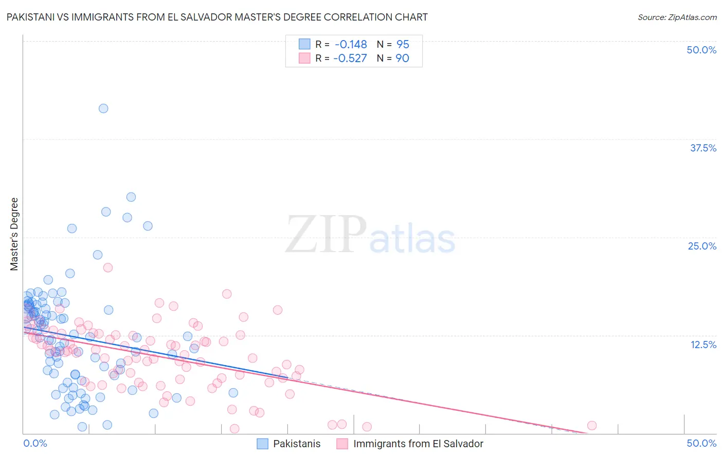 Pakistani vs Immigrants from El Salvador Master's Degree