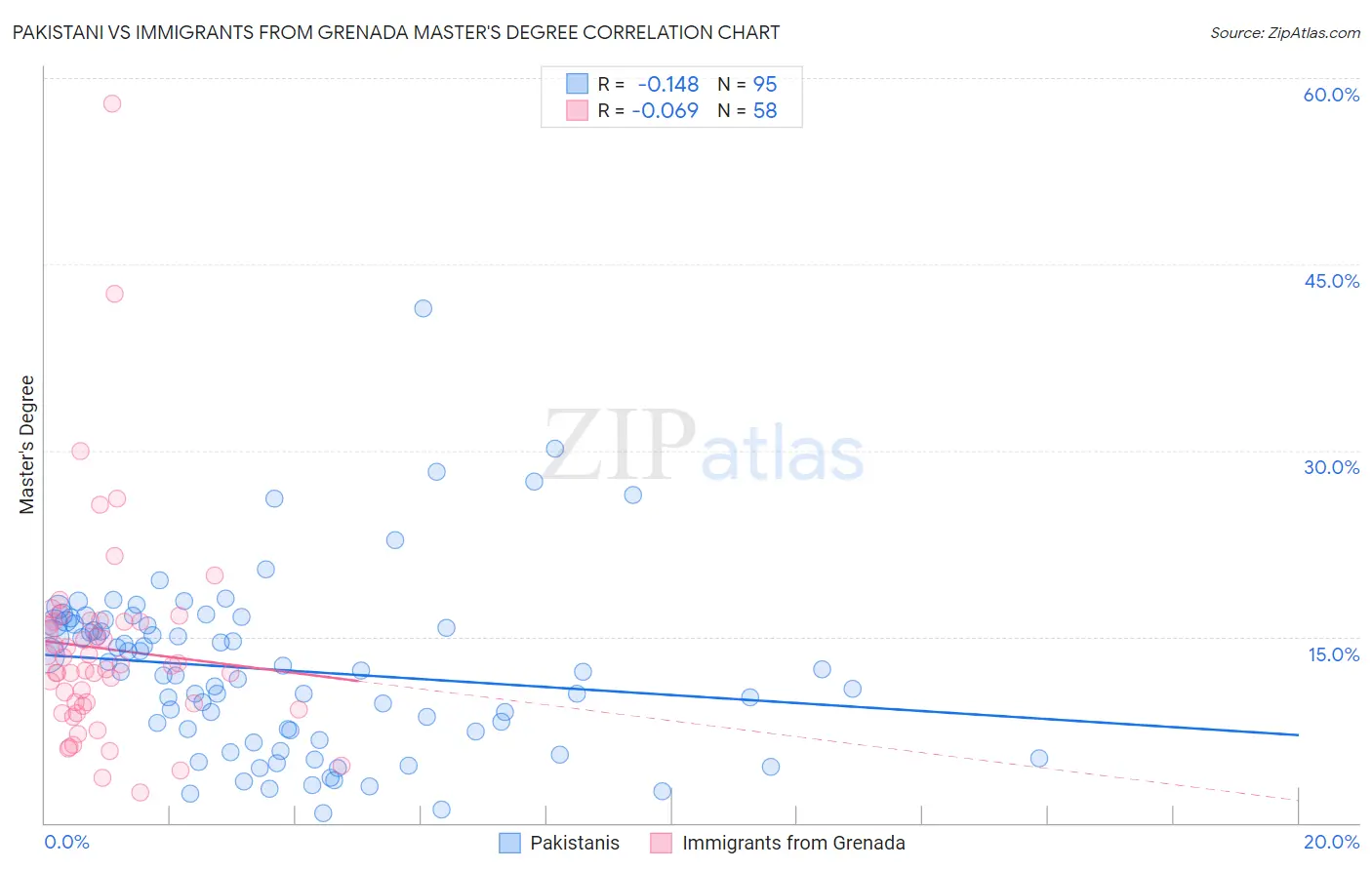 Pakistani vs Immigrants from Grenada Master's Degree