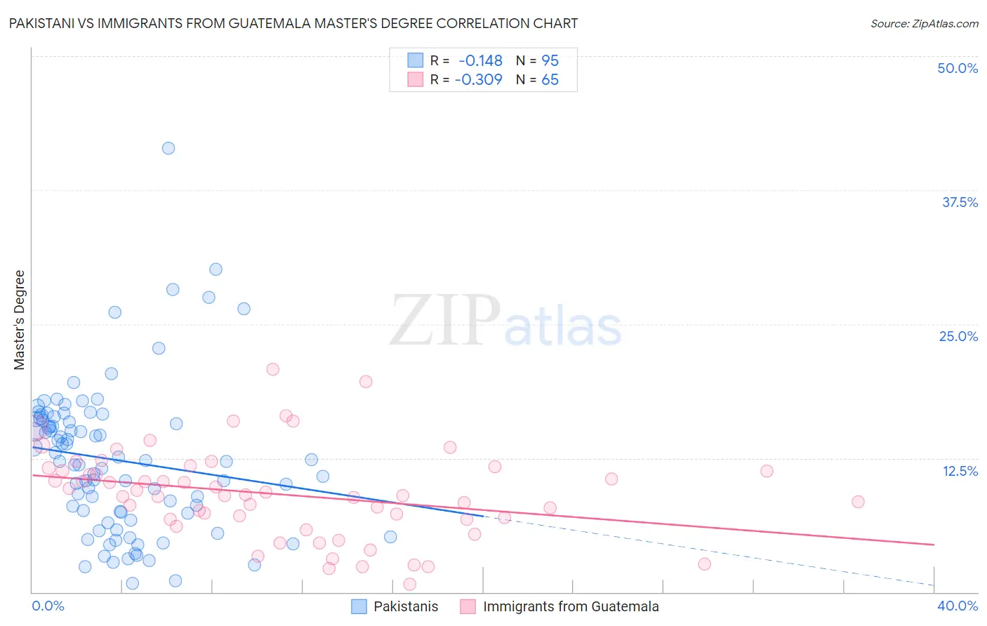 Pakistani vs Immigrants from Guatemala Master's Degree