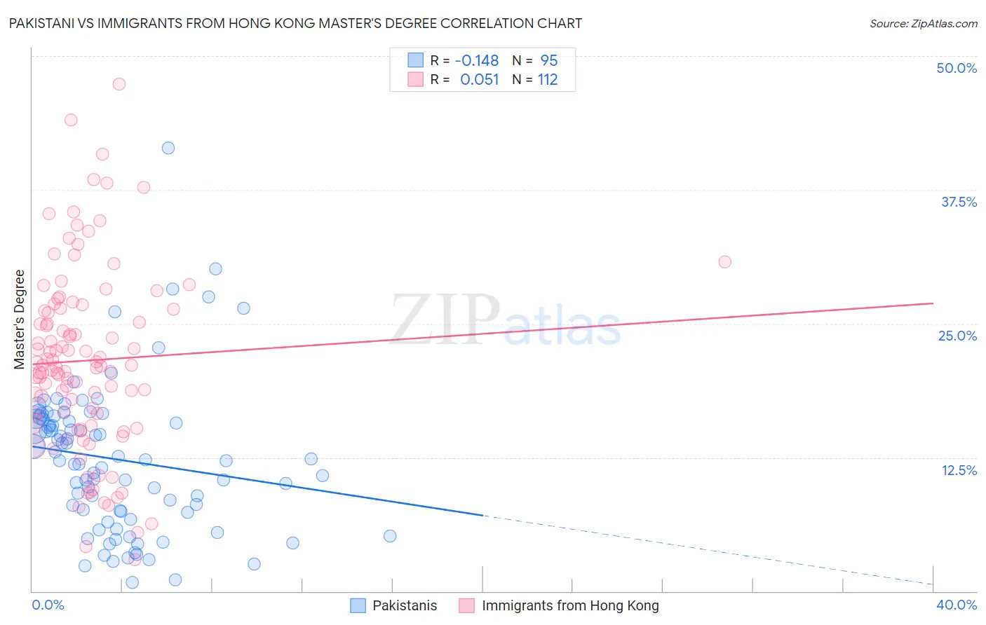 Pakistani vs Immigrants from Hong Kong Master's Degree