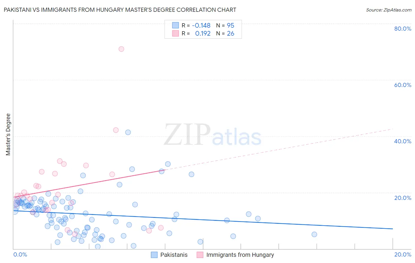 Pakistani vs Immigrants from Hungary Master's Degree