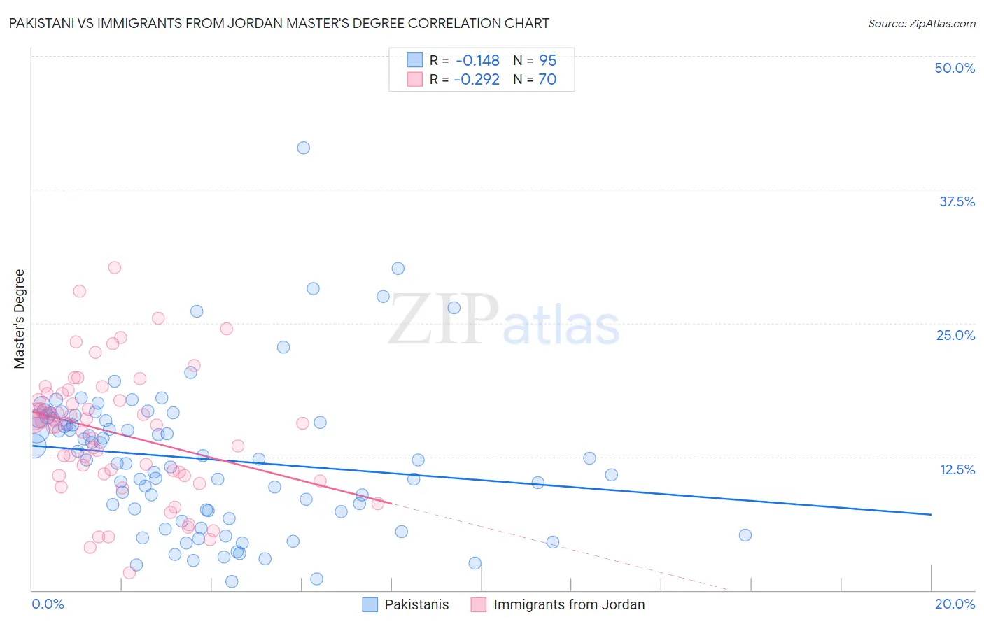 Pakistani vs Immigrants from Jordan Master's Degree