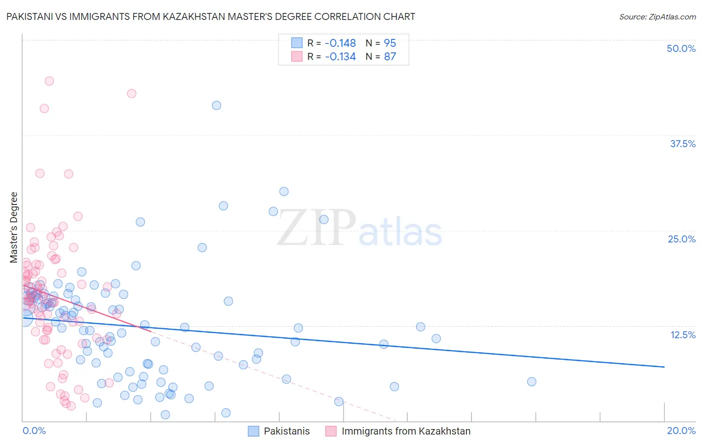 Pakistani vs Immigrants from Kazakhstan Master's Degree