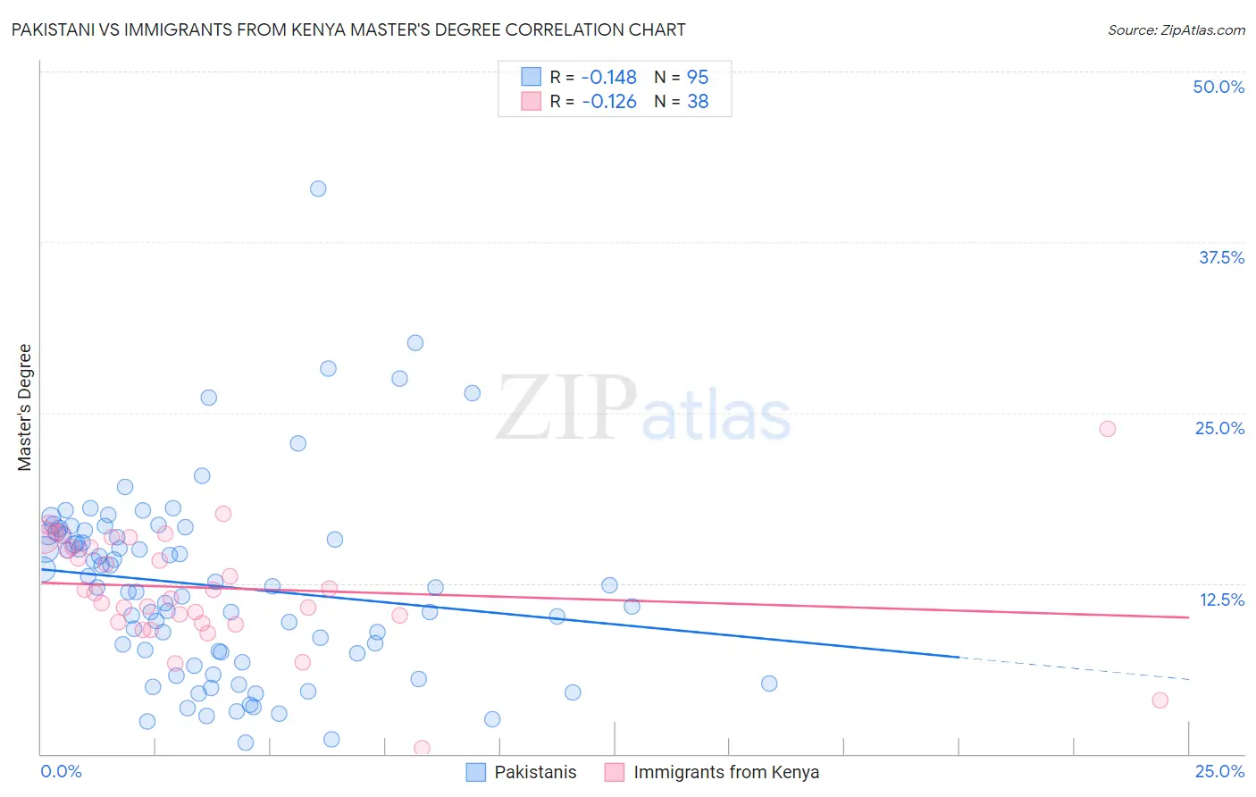 Pakistani vs Immigrants from Kenya Master's Degree