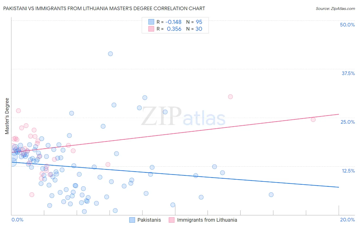 Pakistani vs Immigrants from Lithuania Master's Degree