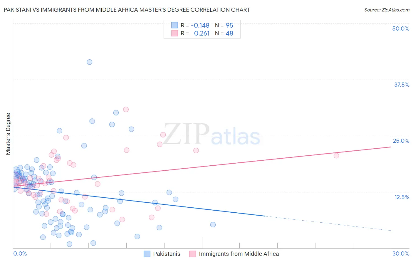 Pakistani vs Immigrants from Middle Africa Master's Degree