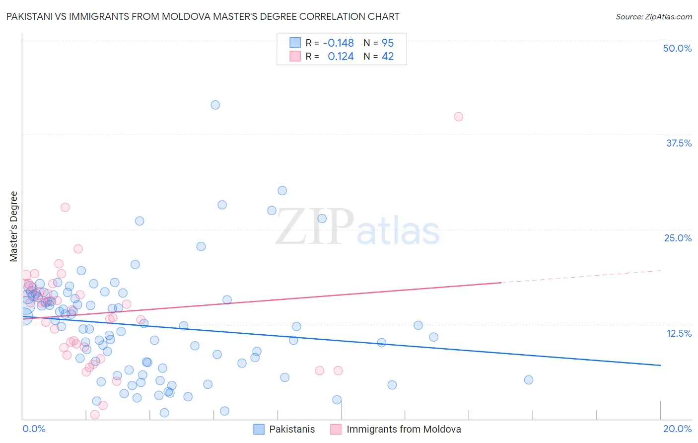 Pakistani vs Immigrants from Moldova Master's Degree