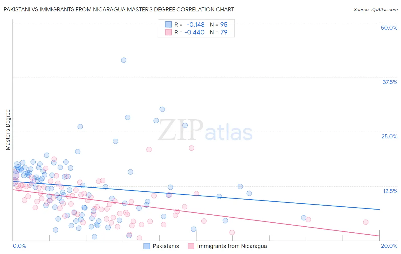 Pakistani vs Immigrants from Nicaragua Master's Degree