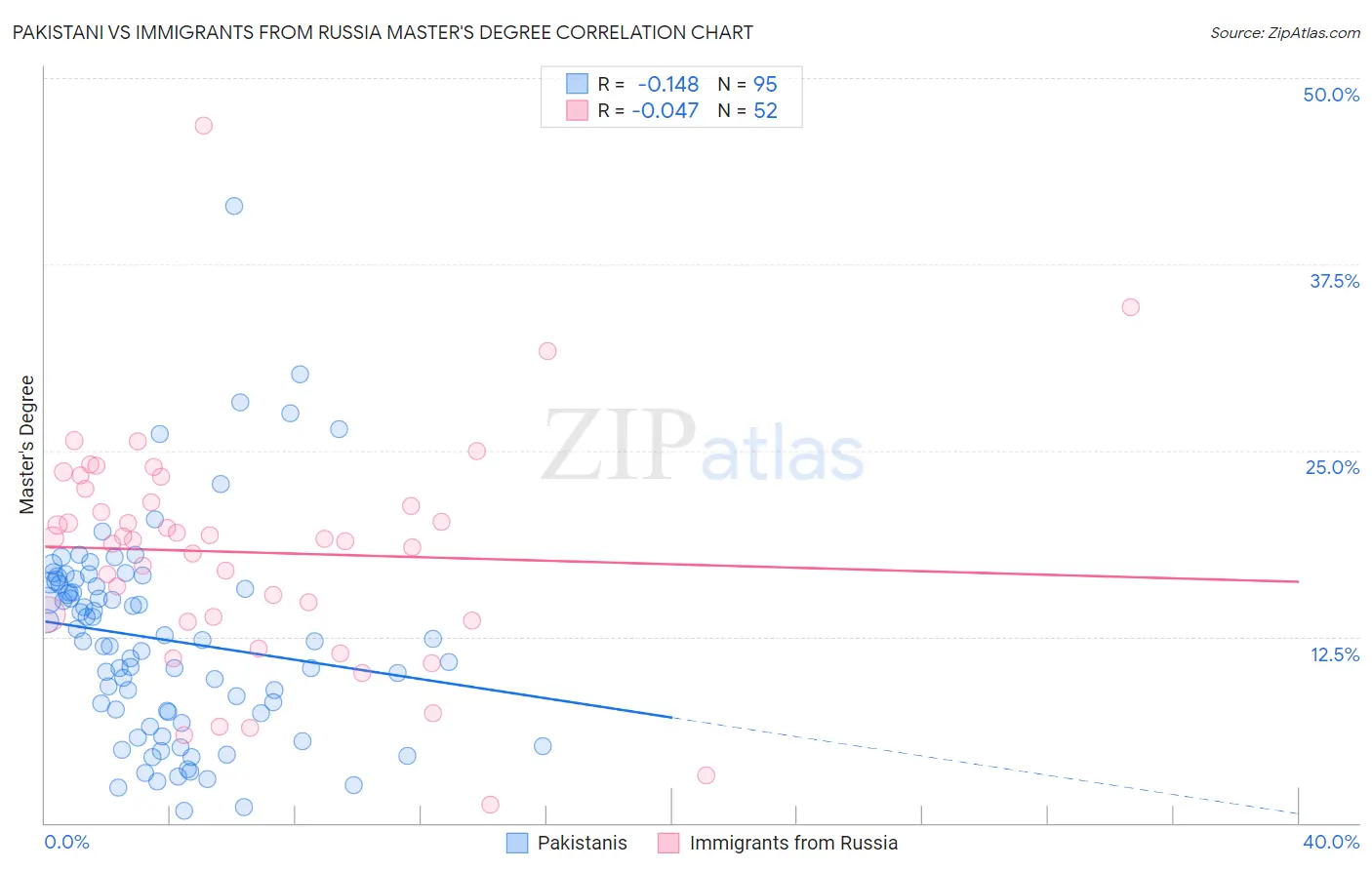 Pakistani vs Immigrants from Russia Master's Degree