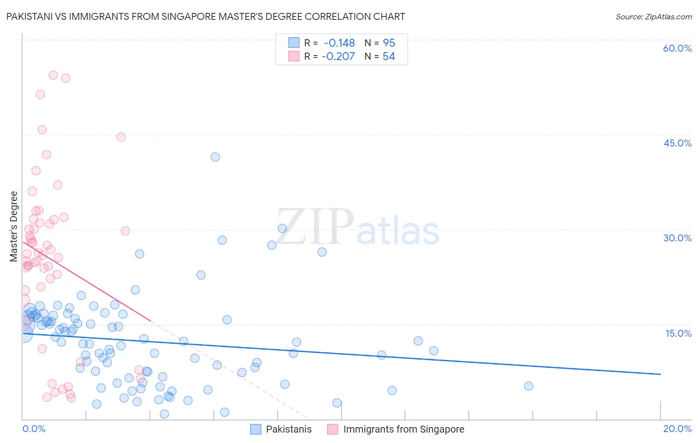 Pakistani vs Immigrants from Singapore Master's Degree