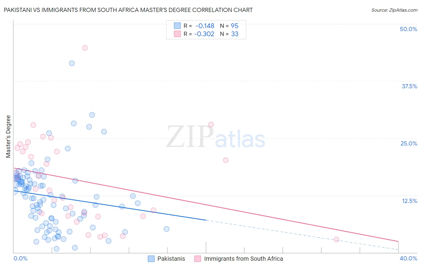 Pakistani vs Immigrants from South Africa Master's Degree