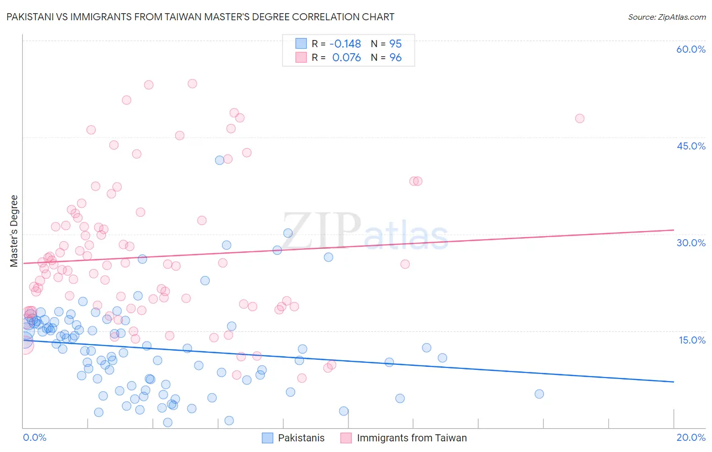Pakistani vs Immigrants from Taiwan Master's Degree