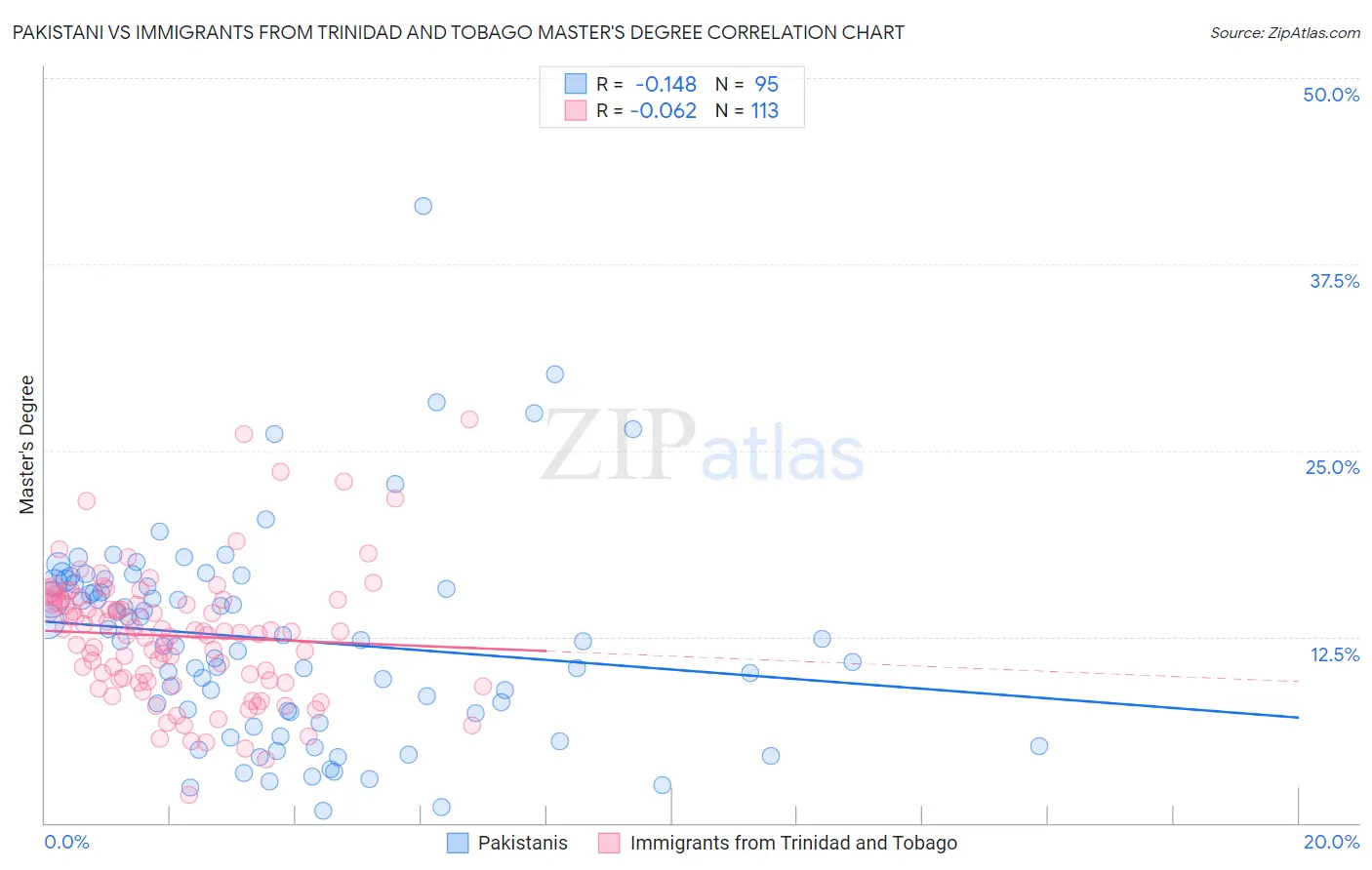 Pakistani vs Immigrants from Trinidad and Tobago Master's Degree