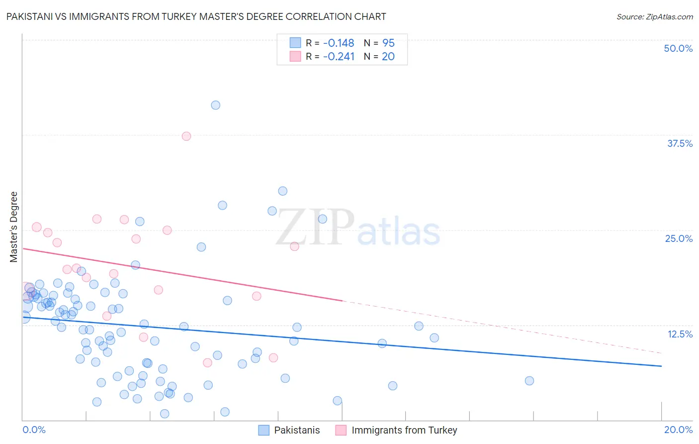 Pakistani vs Immigrants from Turkey Master's Degree
