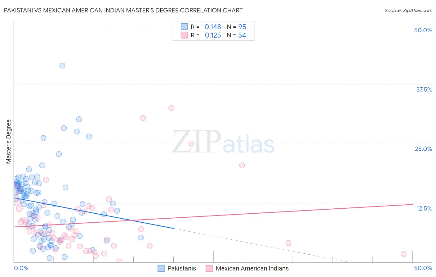 Pakistani vs Mexican American Indian Master's Degree