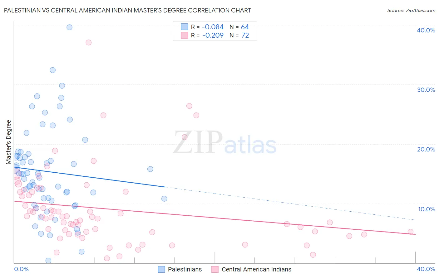 Palestinian vs Central American Indian Master's Degree