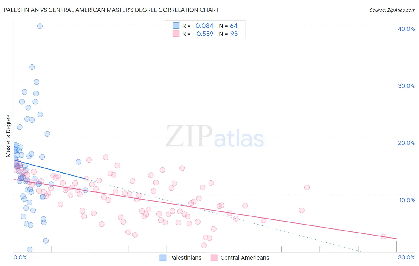 Palestinian vs Central American Master's Degree