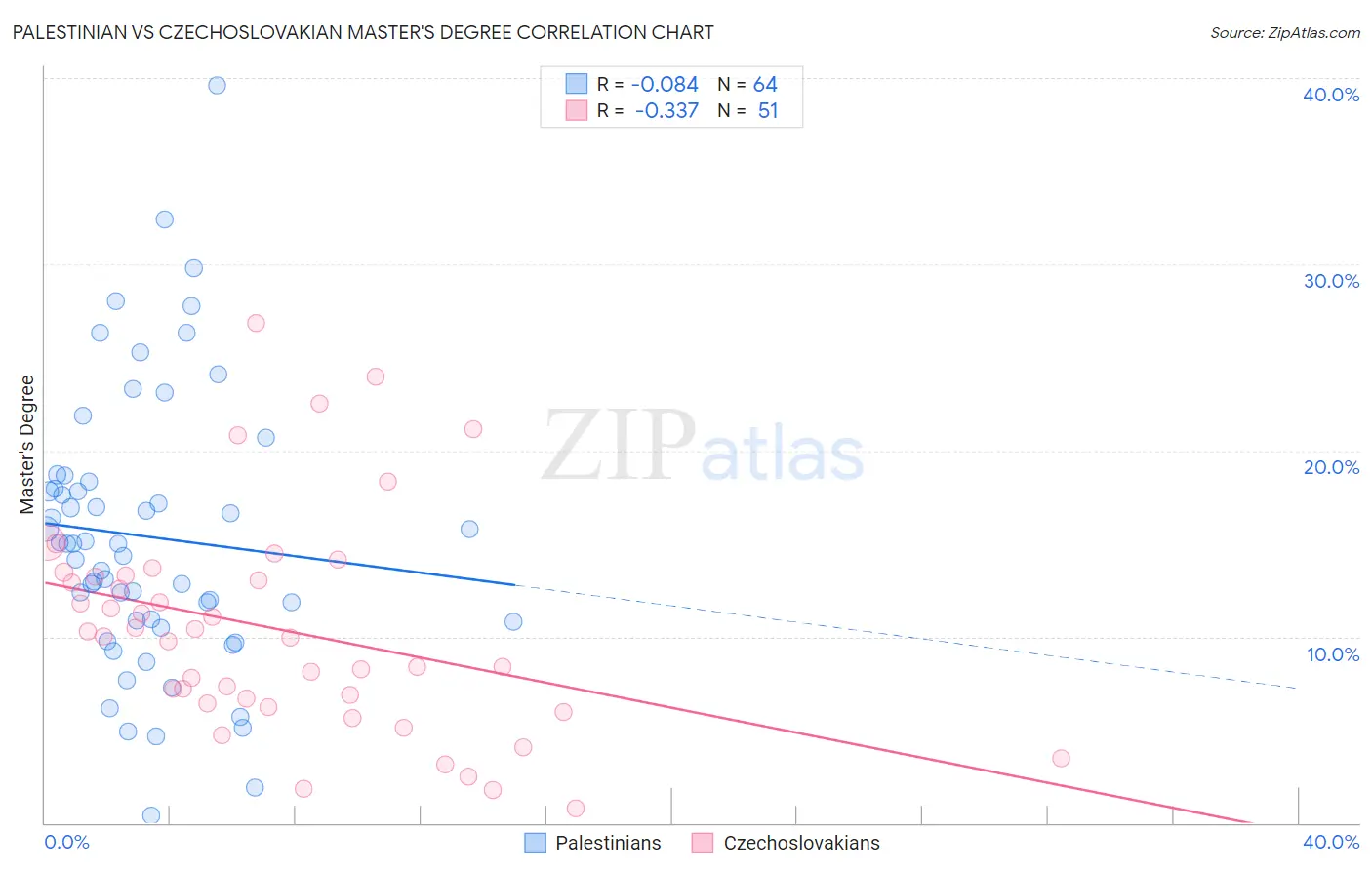Palestinian vs Czechoslovakian Master's Degree