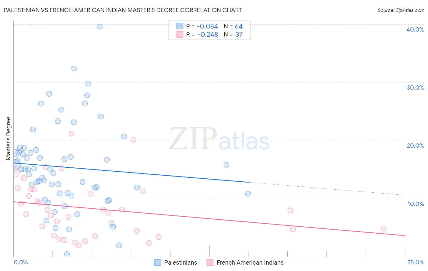 Palestinian vs French American Indian Master's Degree