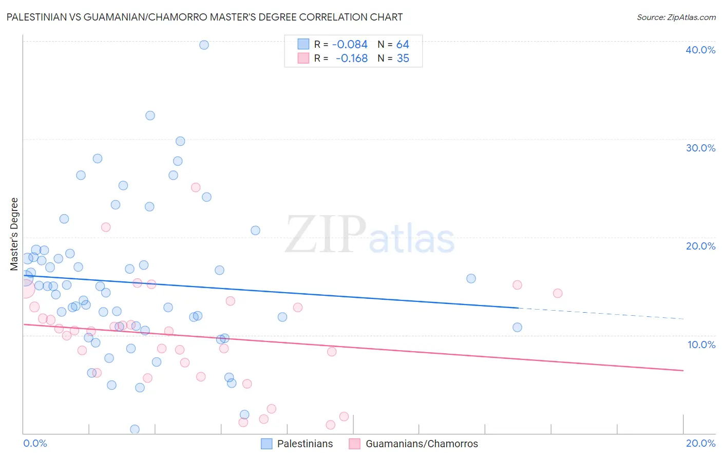 Palestinian vs Guamanian/Chamorro Master's Degree