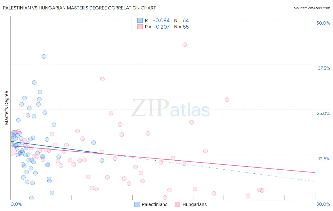 Palestinian vs Hungarian Master's Degree