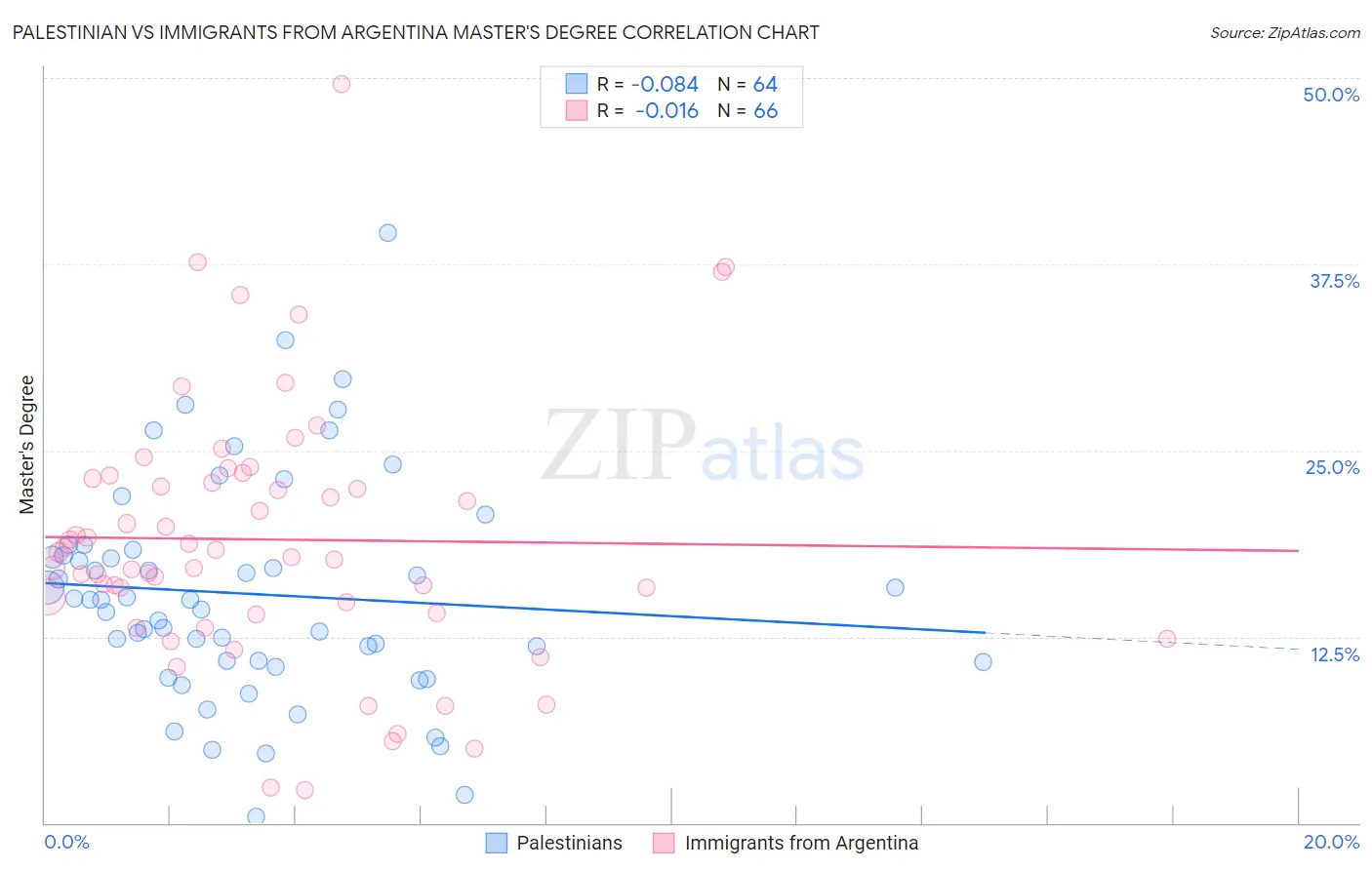 Palestinian vs Immigrants from Argentina Master's Degree